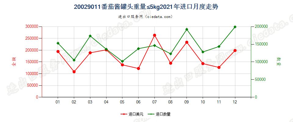 20029011番茄酱罐头重量≤5kg进口2021年月度走势图
