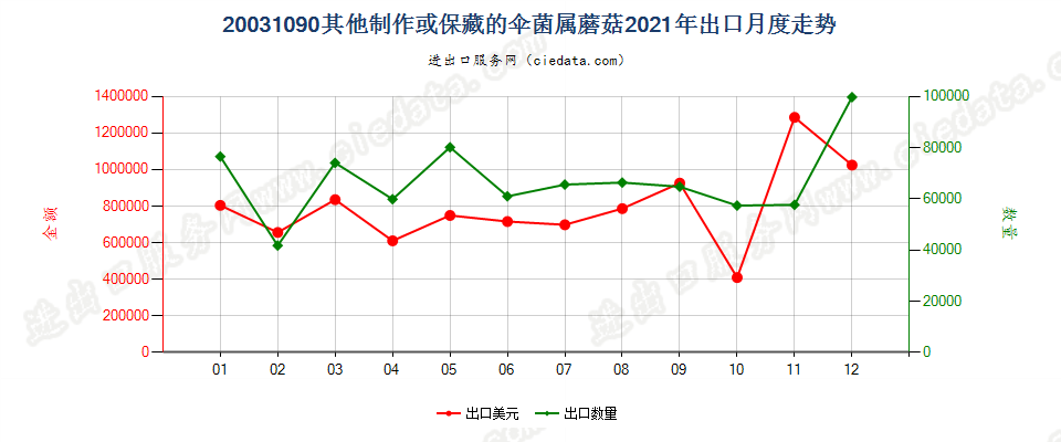 20031090其他制作或保藏的伞菌属蘑菇出口2021年月度走势图