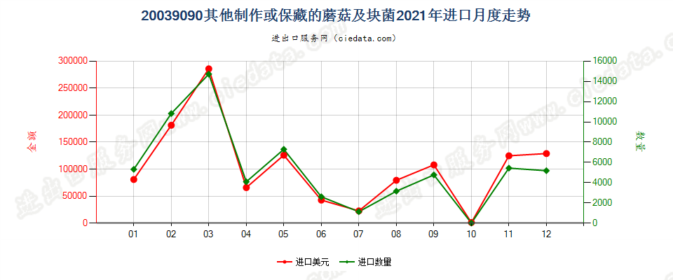 20039090其他制作或保藏的蘑菇及块菌进口2021年月度走势图