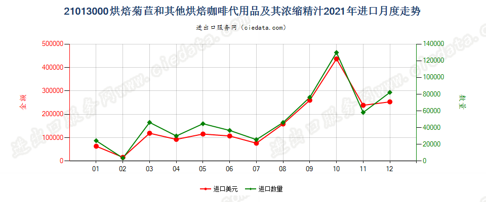 21013000烘焙菊苣和其他烘焙咖啡代用品及其浓缩精汁进口2021年月度走势图