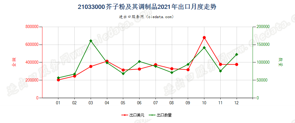 21033000芥子粉及其调制品出口2021年月度走势图