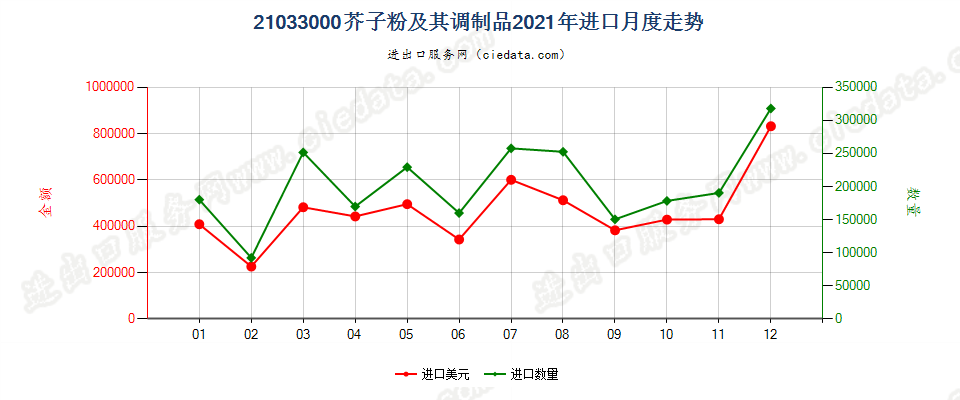 21033000芥子粉及其调制品进口2021年月度走势图