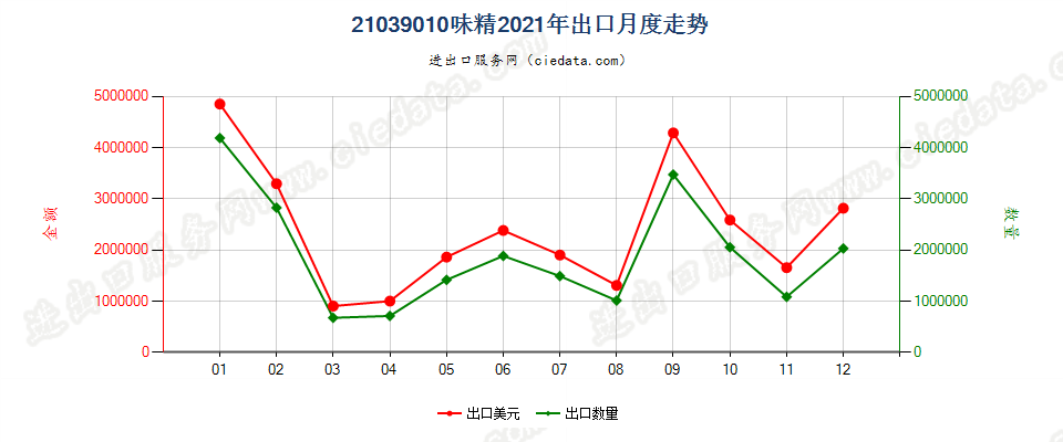 21039010味精出口2021年月度走势图