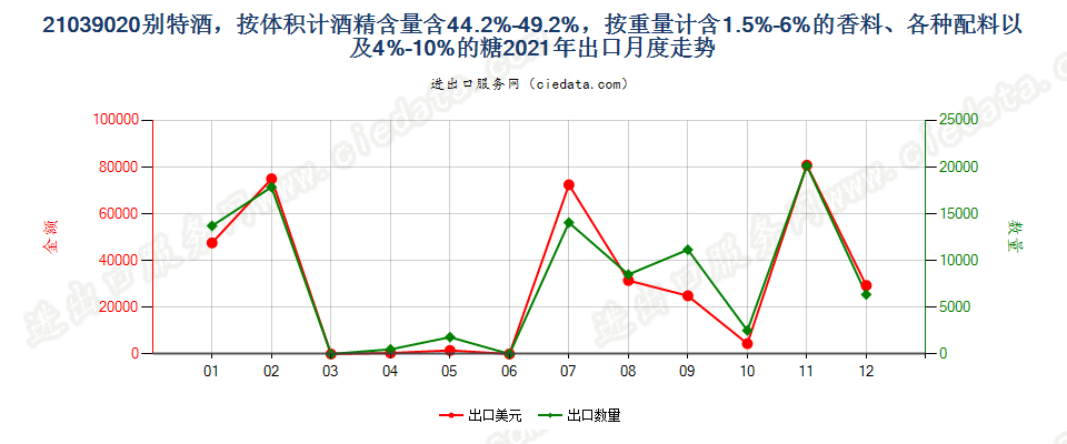 21039020别特酒，按体积计酒精含量含44.2%-49.2%，按重量计含1.5%-6%的香料、各种配料以及4%-10%的糖出口2021年月度走势图