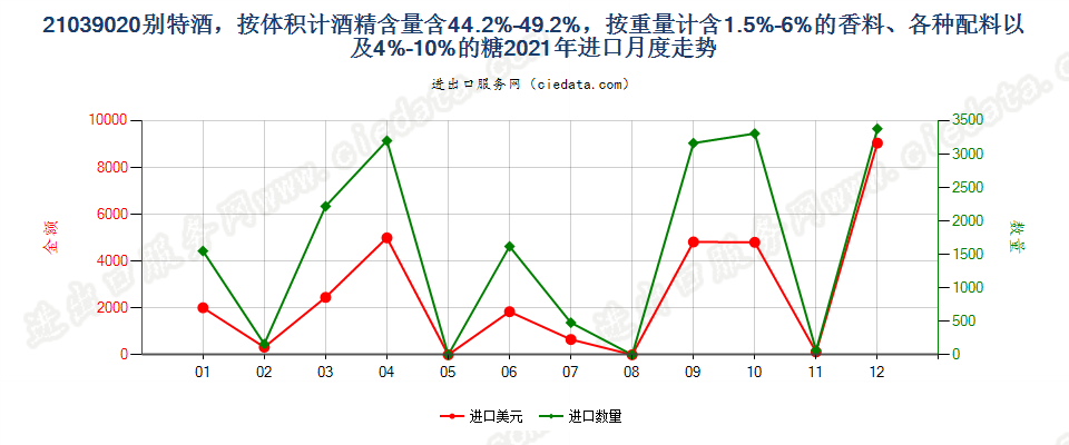 21039020别特酒，按体积计酒精含量含44.2%-49.2%，按重量计含1.5%-6%的香料、各种配料以及4%-10%的糖进口2021年月度走势图