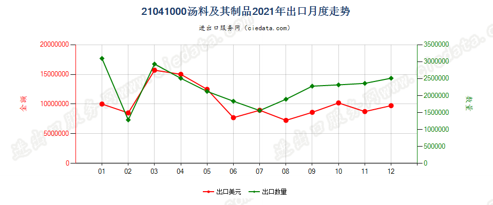 21041000汤料及其制品出口2021年月度走势图