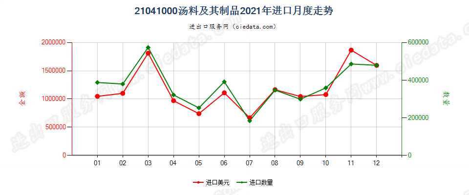 21041000汤料及其制品进口2021年月度走势图
