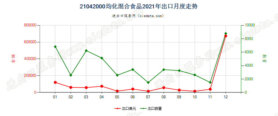 21042000均化混合食品出口2021年月度走势图