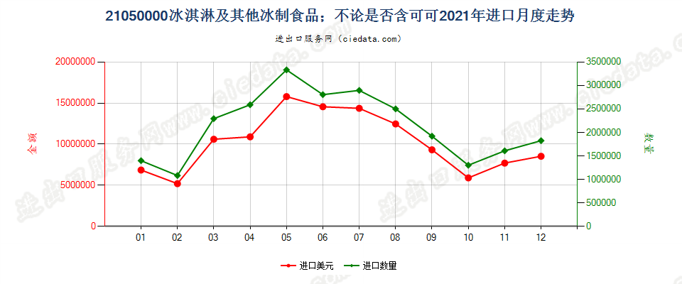21050000冰淇淋及其他冰制食品；不论是否含可可进口2021年月度走势图