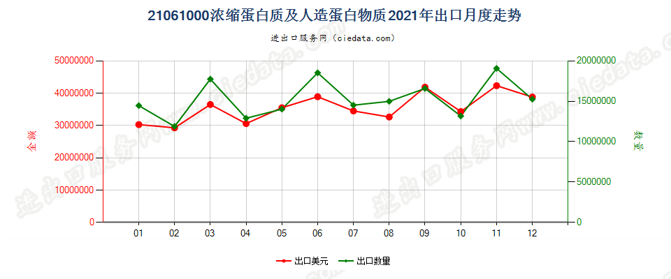 21061000浓缩蛋白质及人造蛋白物质出口2021年月度走势图