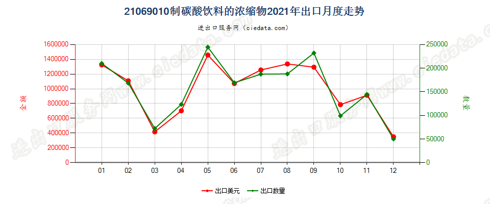 21069010制碳酸饮料的浓缩物出口2021年月度走势图