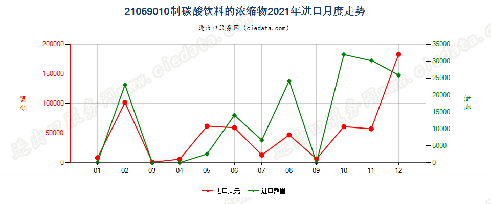 21069010制碳酸饮料的浓缩物进口2021年月度走势图