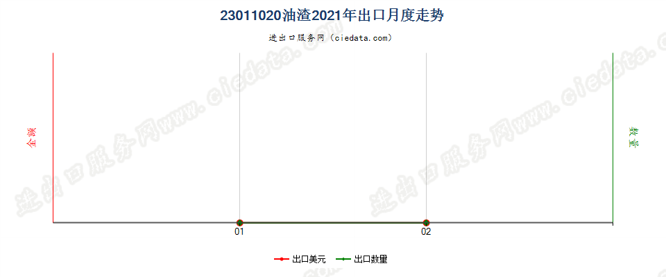 23011020油渣出口2021年月度走势图