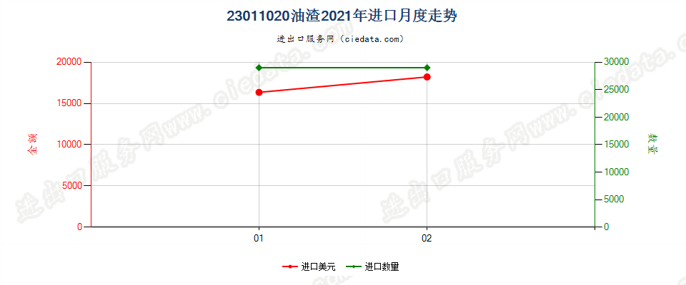 23011020油渣进口2021年月度走势图