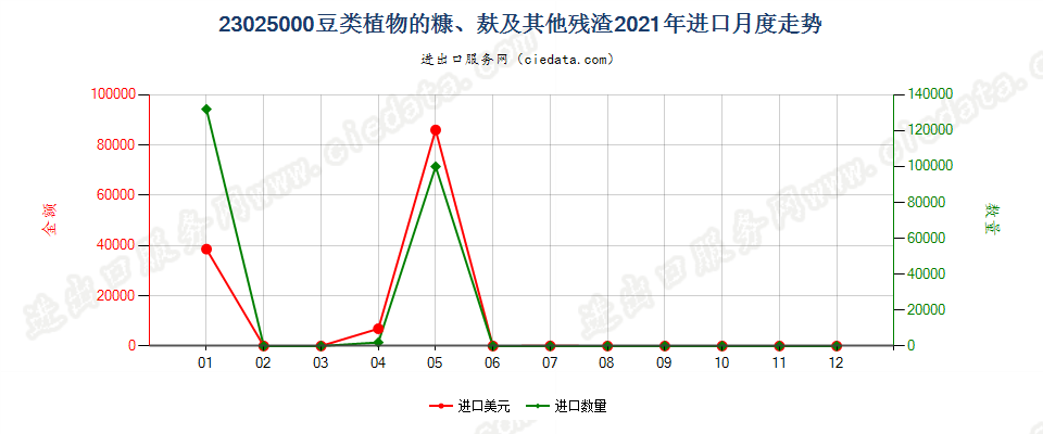 23025000豆类植物的糠、麸及其他残渣进口2021年月度走势图