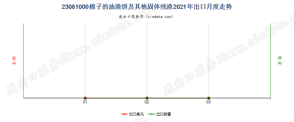 23061000棉子的油渣饼及其他固体残渣出口2021年月度走势图