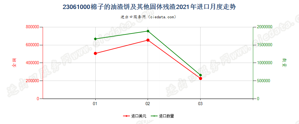 23061000棉子的油渣饼及其他固体残渣进口2021年月度走势图