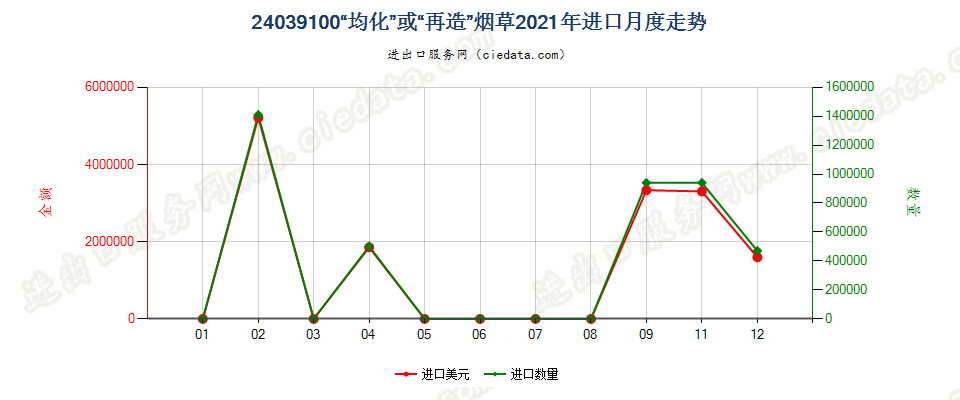 24039100“均化”或“再造”烟草进口2021年月度走势图