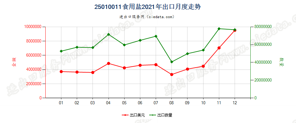 25010011食用盐出口2021年月度走势图