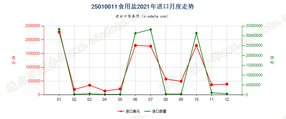 25010011食用盐进口2021年月度走势图