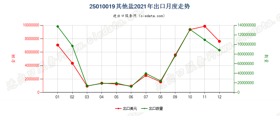 25010019其他盐出口2021年月度走势图