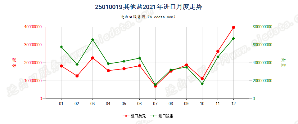 25010019其他盐进口2021年月度走势图