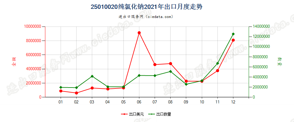 25010020纯氯化钠出口2021年月度走势图