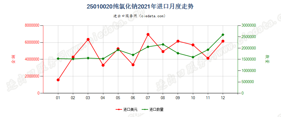 25010020纯氯化钠进口2021年月度走势图