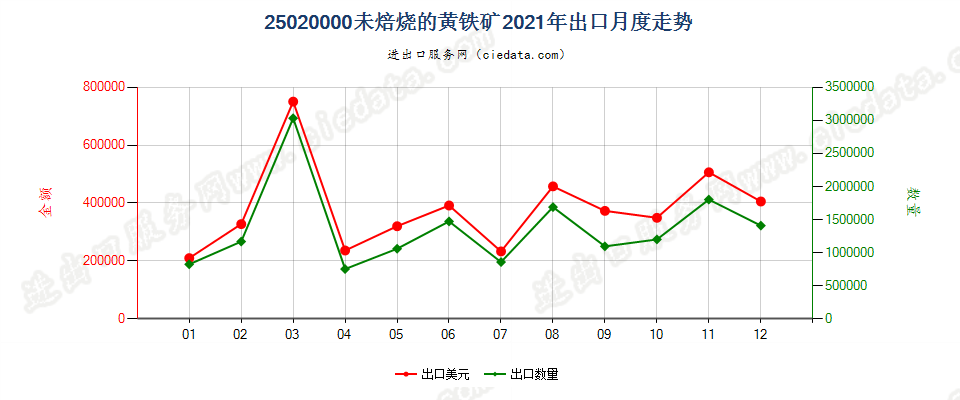 25020000未焙烧的黄铁矿出口2021年月度走势图