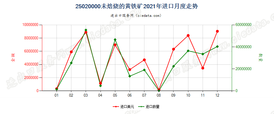 25020000未焙烧的黄铁矿进口2021年月度走势图