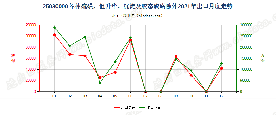 25030000各种硫磺，但升华、沉淀及胶态硫磺除外出口2021年月度走势图