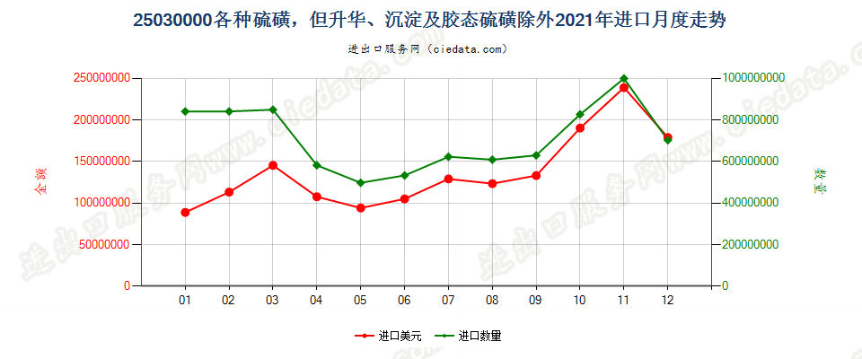 25030000各种硫磺，但升华、沉淀及胶态硫磺除外进口2021年月度走势图