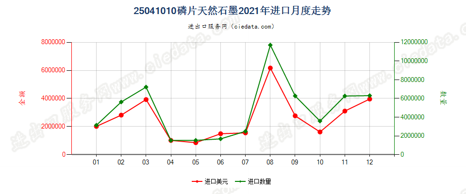 25041010磷片天然石墨进口2021年月度走势图