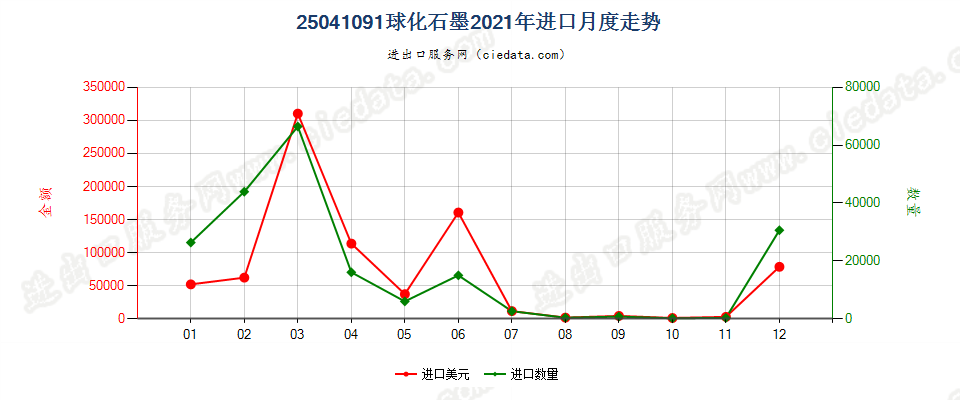 25041091球化石墨进口2021年月度走势图