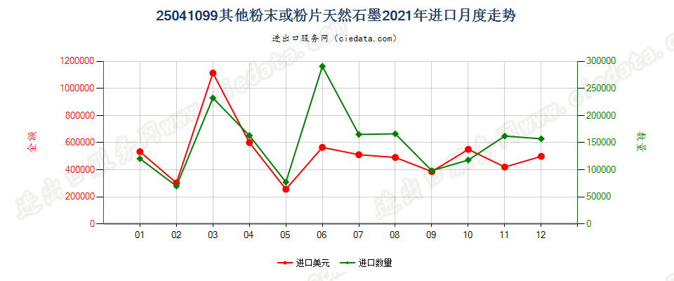 25041099其他粉末或粉片天然石墨进口2021年月度走势图