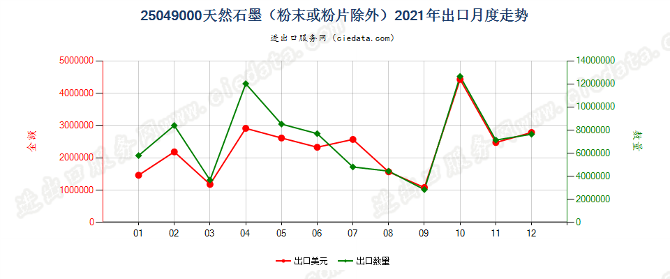 25049000天然石墨（粉末或粉片除外）出口2021年月度走势图