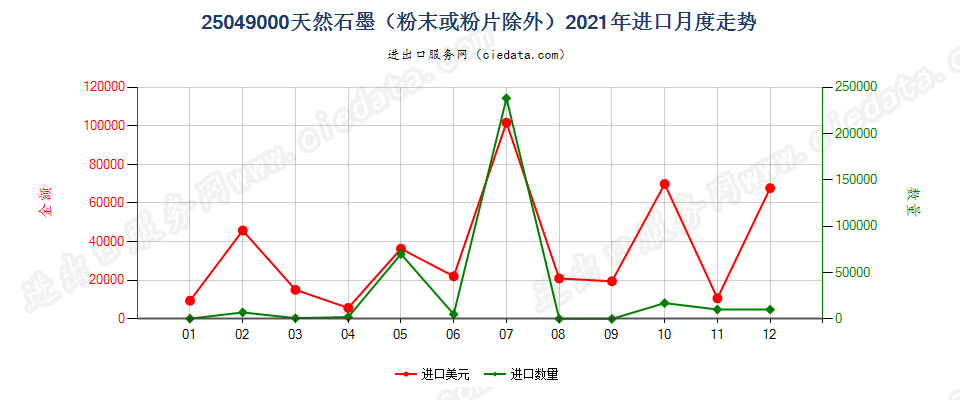 25049000天然石墨（粉末或粉片除外）进口2021年月度走势图