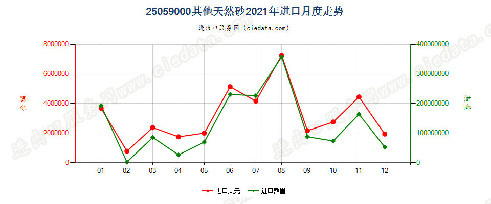 25059000其他天然砂进口2021年月度走势图
