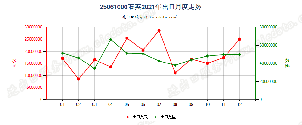 25061000石英出口2021年月度走势图
