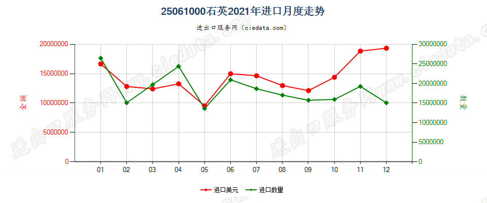 25061000石英进口2021年月度走势图