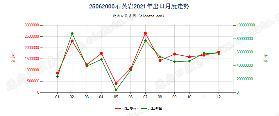 25062000石英岩出口2021年月度走势图