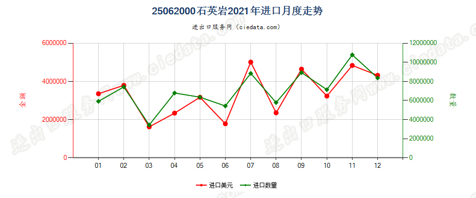 25062000石英岩进口2021年月度走势图