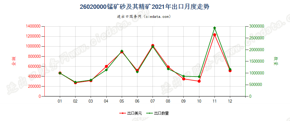26020000锰矿砂及其精矿出口2021年月度走势图