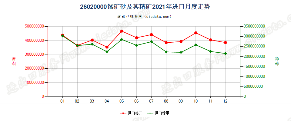 26020000锰矿砂及其精矿进口2021年月度走势图