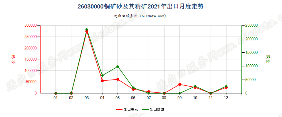 26030000铜矿砂及其精矿出口2021年月度走势图