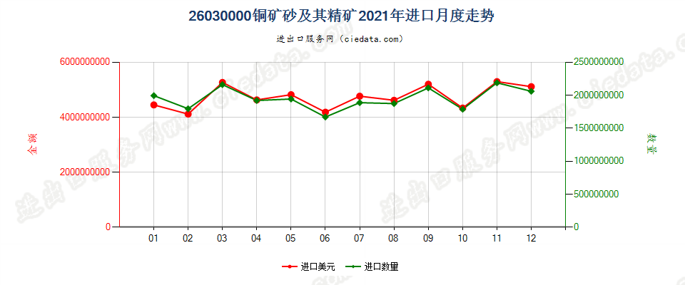 26030000铜矿砂及其精矿进口2021年月度走势图