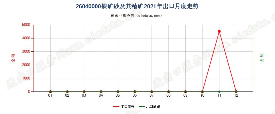 26040000镍矿砂及其精矿出口2021年月度走势图