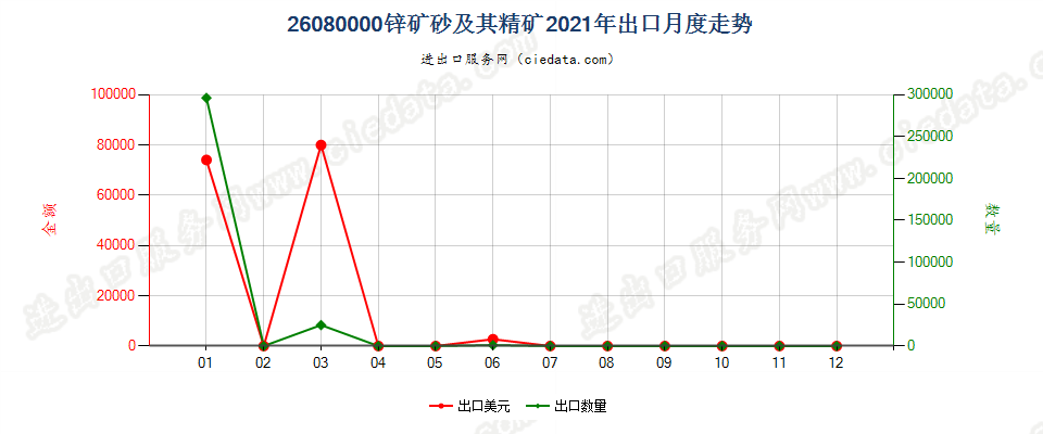 26080000锌矿砂及其精矿出口2021年月度走势图