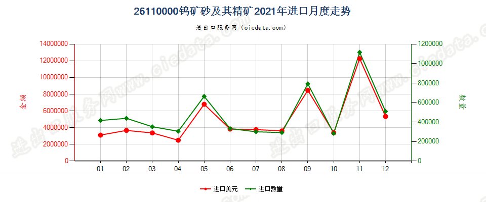 26110000钨矿砂及其精矿进口2021年月度走势图