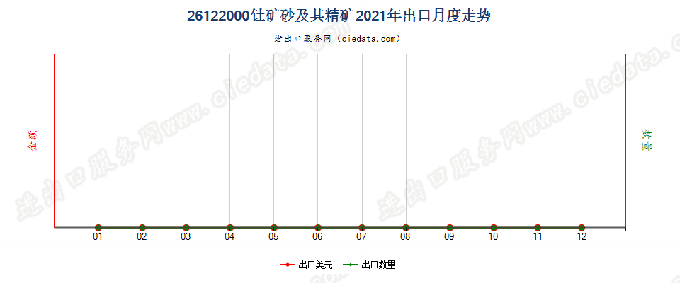 26122000钍矿砂及其精矿出口2021年月度走势图